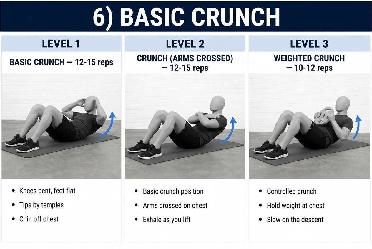 Three progressions for a basic abdominal crunch with feet planted