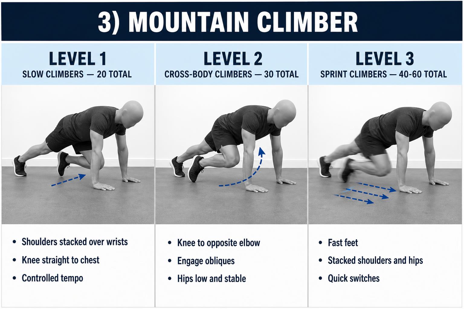 Mountain climber — Level 1 slow, Level 2 cross-body, Level 3 sprint