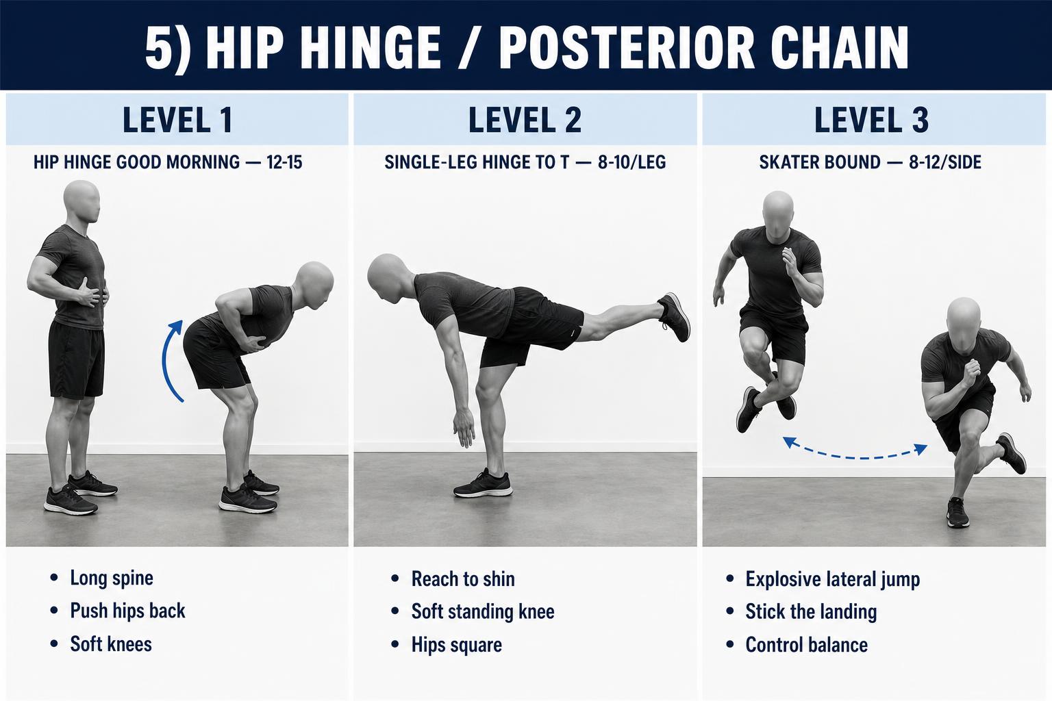 Hip hinge / posterior chain — Level 1 good morning, Level 2 single-leg T, Level 3 skater bound