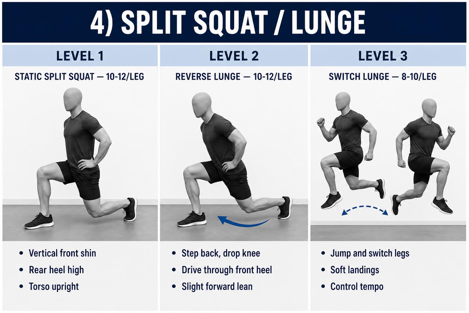 Split squat / lunge — Level 1 static, Level 2 reverse, Level 3 switch