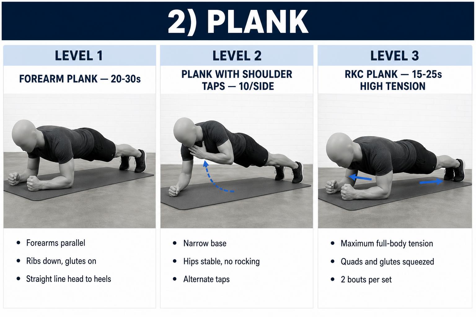 Plank — Level 1 forearm hold, Level 2 shoulder taps, Level 3 RKC plank