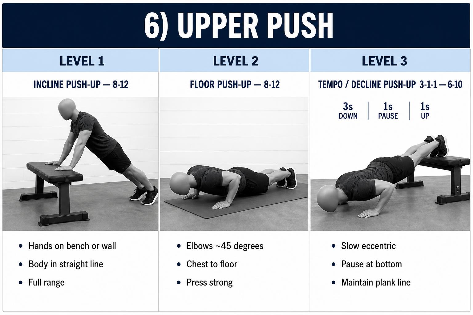 Upper push — Level 1 incline, Level 2 floor, Level 3 tempo / decline push-up